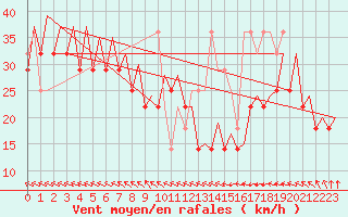 Courbe de la force du vent pour Platform K14-fa-1c Sea