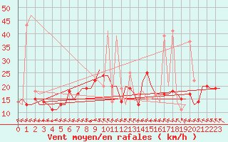Courbe de la force du vent pour Pula Aerodrome