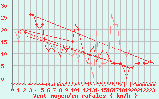 Courbe de la force du vent pour Gnes (It)