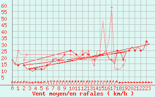 Courbe de la force du vent pour Goteborg / Landvetter