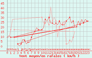 Courbe de la force du vent pour Tanger Aerodrome