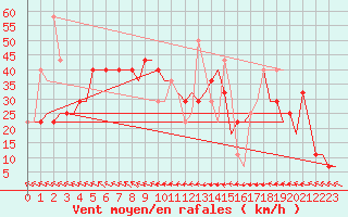 Courbe de la force du vent pour Kryvyi Rih