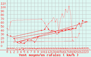 Courbe de la force du vent pour Castres-Mazamet (81)