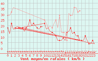 Courbe de la force du vent pour Rorvik / Ryum