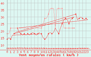 Courbe de la force du vent pour Vlieland