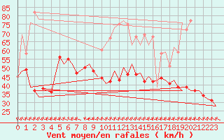Courbe de la force du vent pour Castres-Mazamet (81)
