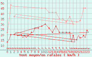 Courbe de la force du vent pour Pembrey Sands