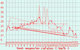 Courbe de la force du vent pour Nordholz