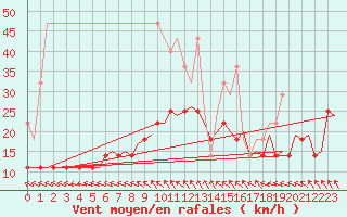 Courbe de la force du vent pour Rotterdam Airport Zestienhoven