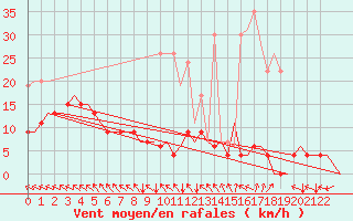 Courbe de la force du vent pour Prigueux (24)