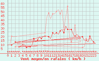 Courbe de la force du vent pour Tunis-Carthage