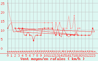 Courbe de la force du vent pour Vlieland