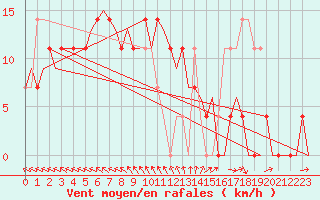 Courbe de la force du vent pour Skelleftea Airport