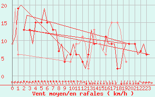 Courbe de la force du vent pour Milano / Malpensa