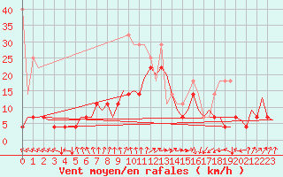Courbe de la force du vent pour Groningen Airport Eelde