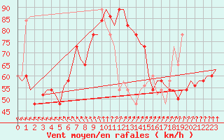 Courbe de la force du vent pour Statfjord Oil Rig