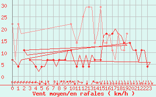 Courbe de la force du vent pour Groningen Airport Eelde