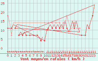 Courbe de la force du vent pour Platform Awg-1 Sea