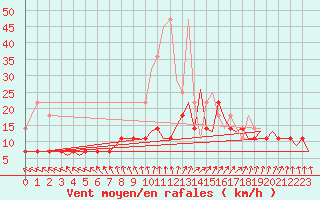 Courbe de la force du vent pour Muenster / Osnabrueck