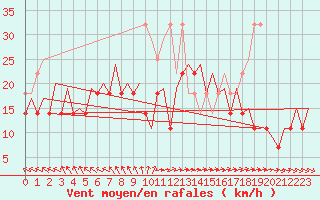 Courbe de la force du vent pour Platform F3-fb-1 Sea