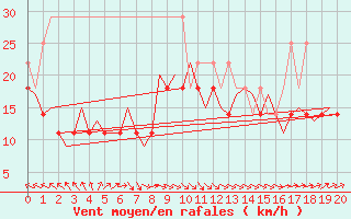 Courbe de la force du vent pour Vlieland