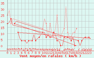 Courbe de la force du vent pour Vilhelmina