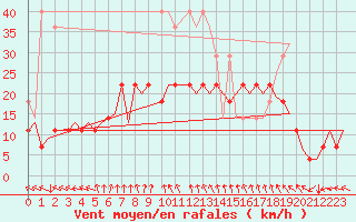 Courbe de la force du vent pour Vilhelmina