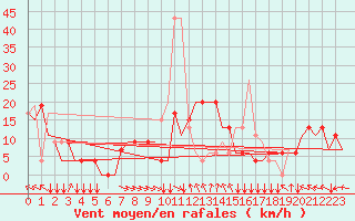 Courbe de la force du vent pour Saint Gallen-Altenrhein