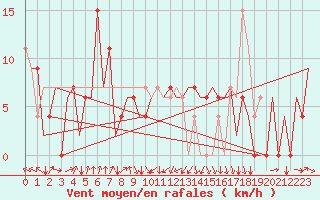 Courbe de la force du vent pour Asturias / Aviles