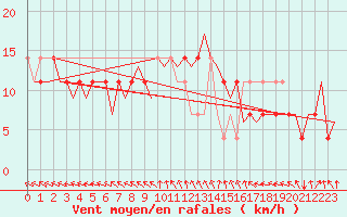 Courbe de la force du vent pour Fassberg