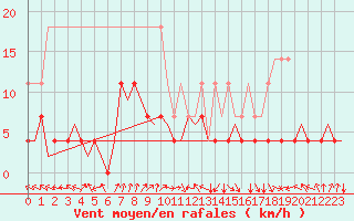 Courbe de la force du vent pour Maastricht / Zuid Limburg (PB)