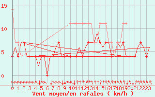 Courbe de la force du vent pour Deelen