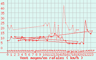 Courbe de la force du vent pour Muenster / Osnabrueck