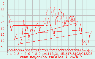 Courbe de la force du vent pour Platform K14-fa-1c Sea