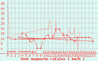 Courbe de la force du vent pour Andravida Airport