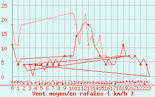 Courbe de la force du vent pour Alta Lufthavn