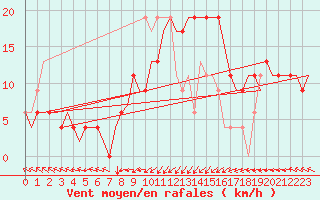 Courbe de la force du vent pour Djerba Mellita