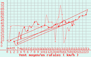 Courbe de la force du vent pour Djerba Mellita
