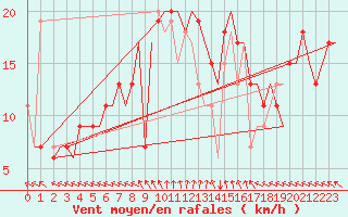 Courbe de la force du vent pour Zadar / Zemunik