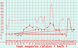 Courbe de la force du vent pour Duesseldorf
