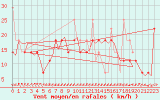 Courbe de la force du vent pour Trondheim / Vaernes