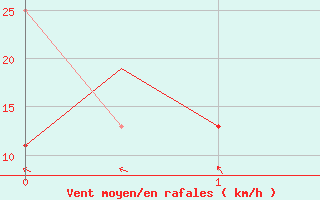 Courbe de la force du vent pour Bardufoss