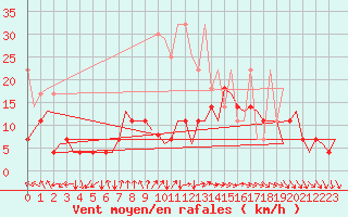 Courbe de la force du vent pour Duesseldorf
