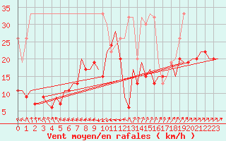 Courbe de la force du vent pour Culdrose