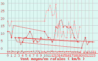 Courbe de la force du vent pour Nuernberg