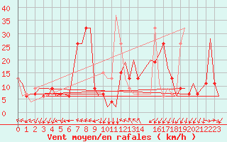 Courbe de la force du vent pour Gnes (It)