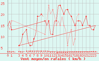 Courbe de la force du vent pour Djerba Mellita