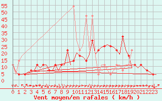 Courbe de la force du vent pour Fassberg