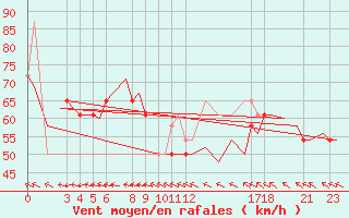 Courbe de la force du vent pour Andoya