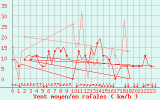 Courbe de la force du vent pour Andravida Airport